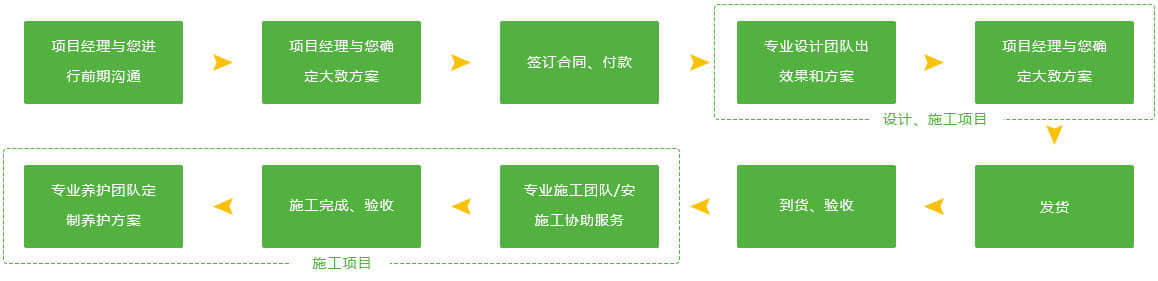 鮮花瀑布/拱門的服務流程
